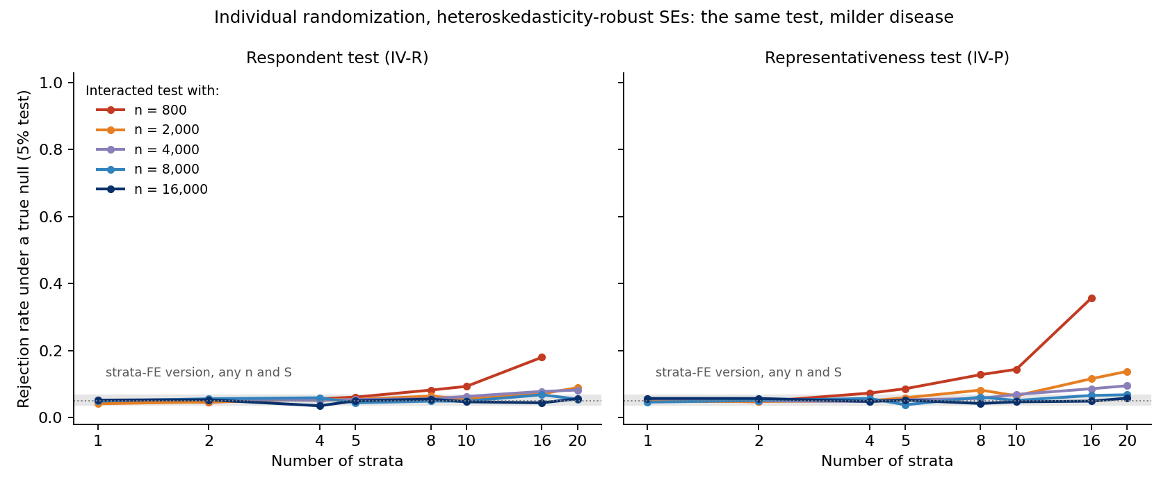 False rejection rates with individual-level randomization and heteroskedasticity-robust standard errors