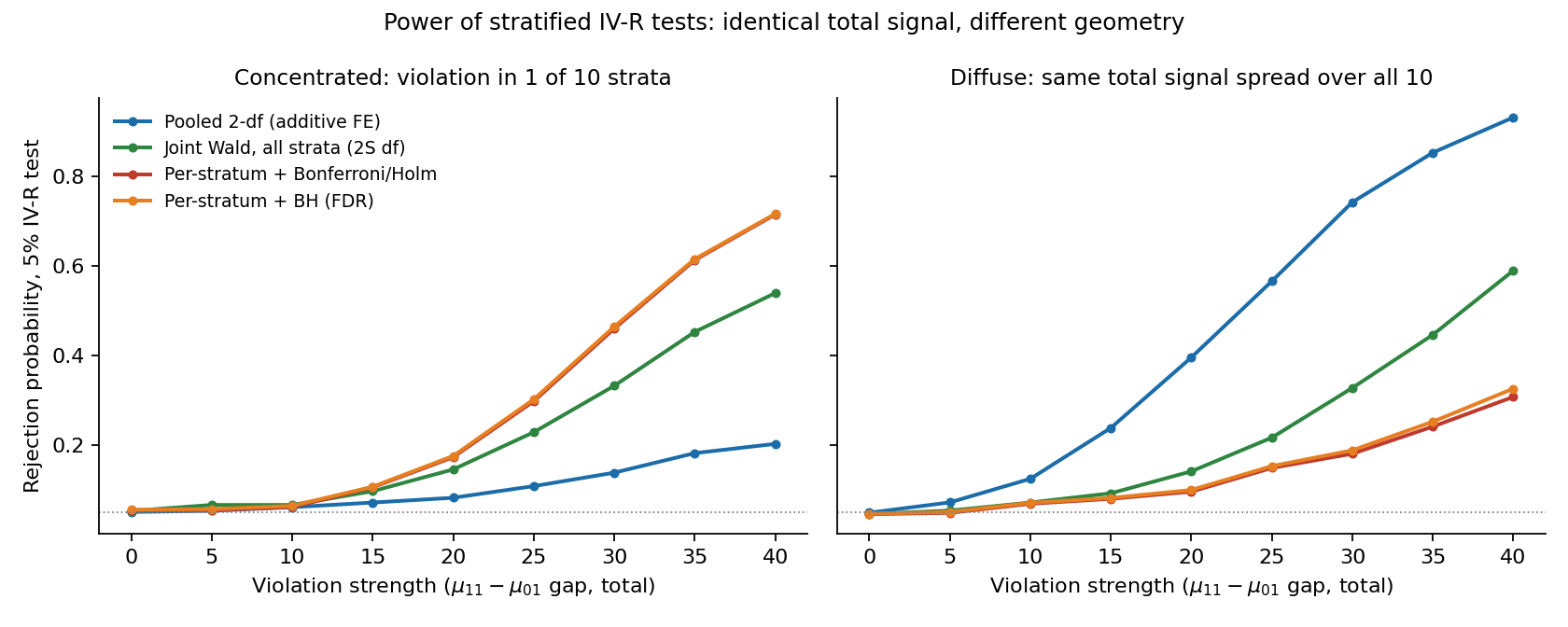 Power of the four tests against violation strength, concentrated versus diffuse