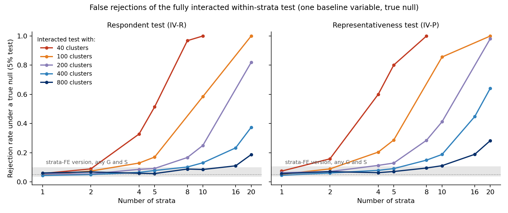 False rejection rates of the fully interacted within-strata test, by number of strata and number of clusters