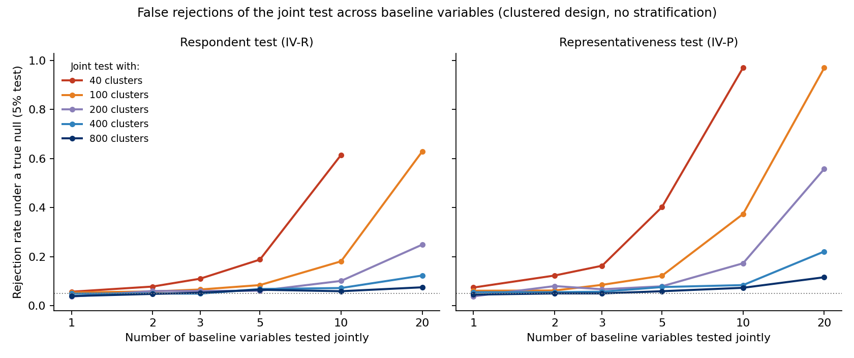 False rejection rates of the test across all baseline variables at once, by number of variables and number of clusters